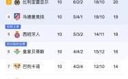 yy易游官方关于西甲赛后走向成谜，皇家社会调整名单，球迷炸锅，数据趋势出现新变化的信息